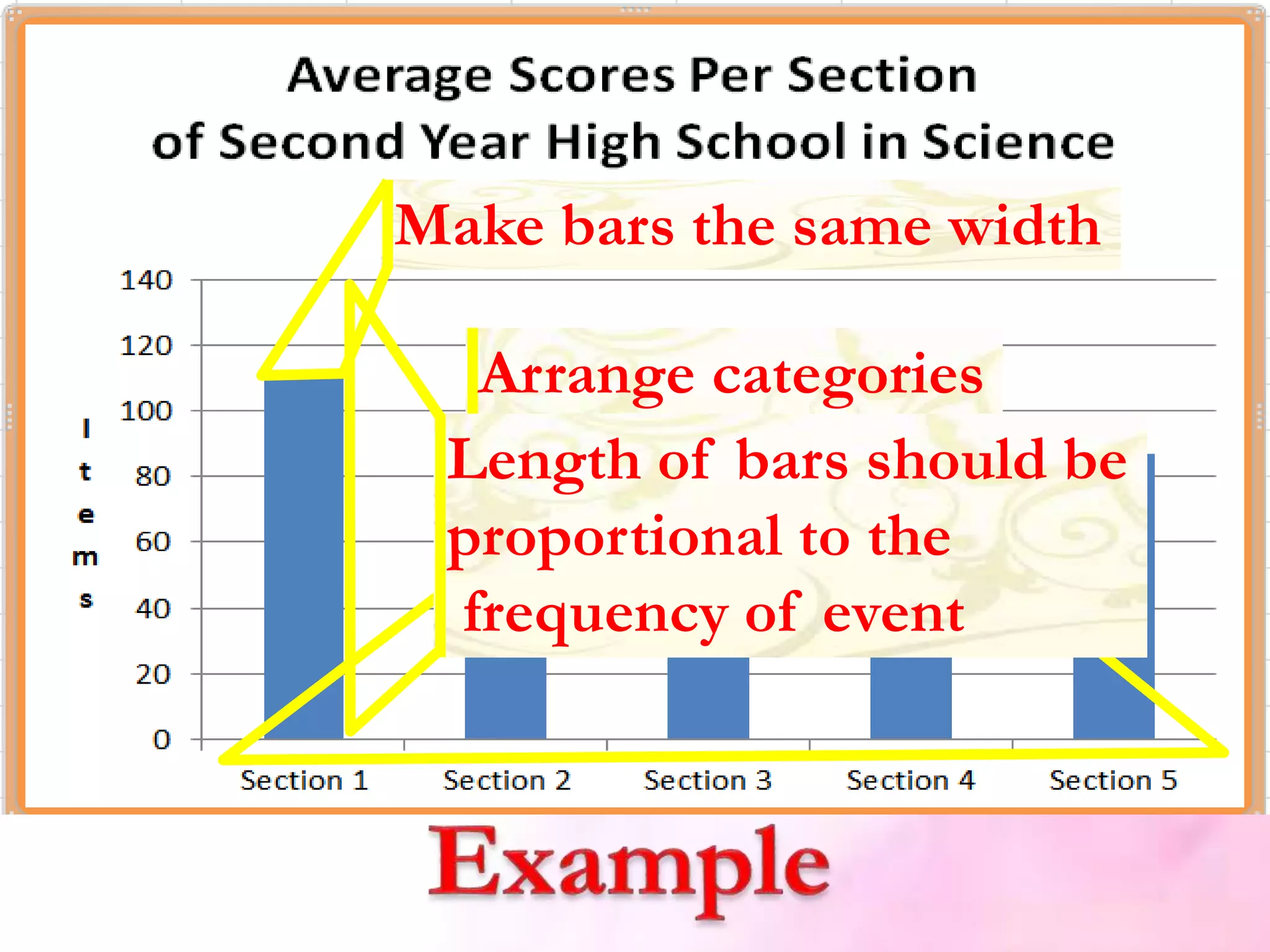 Make bars the same width
Arrange categories
that define bars in
a natural order
Length of bars should be
proportional to the
frequency of event
 