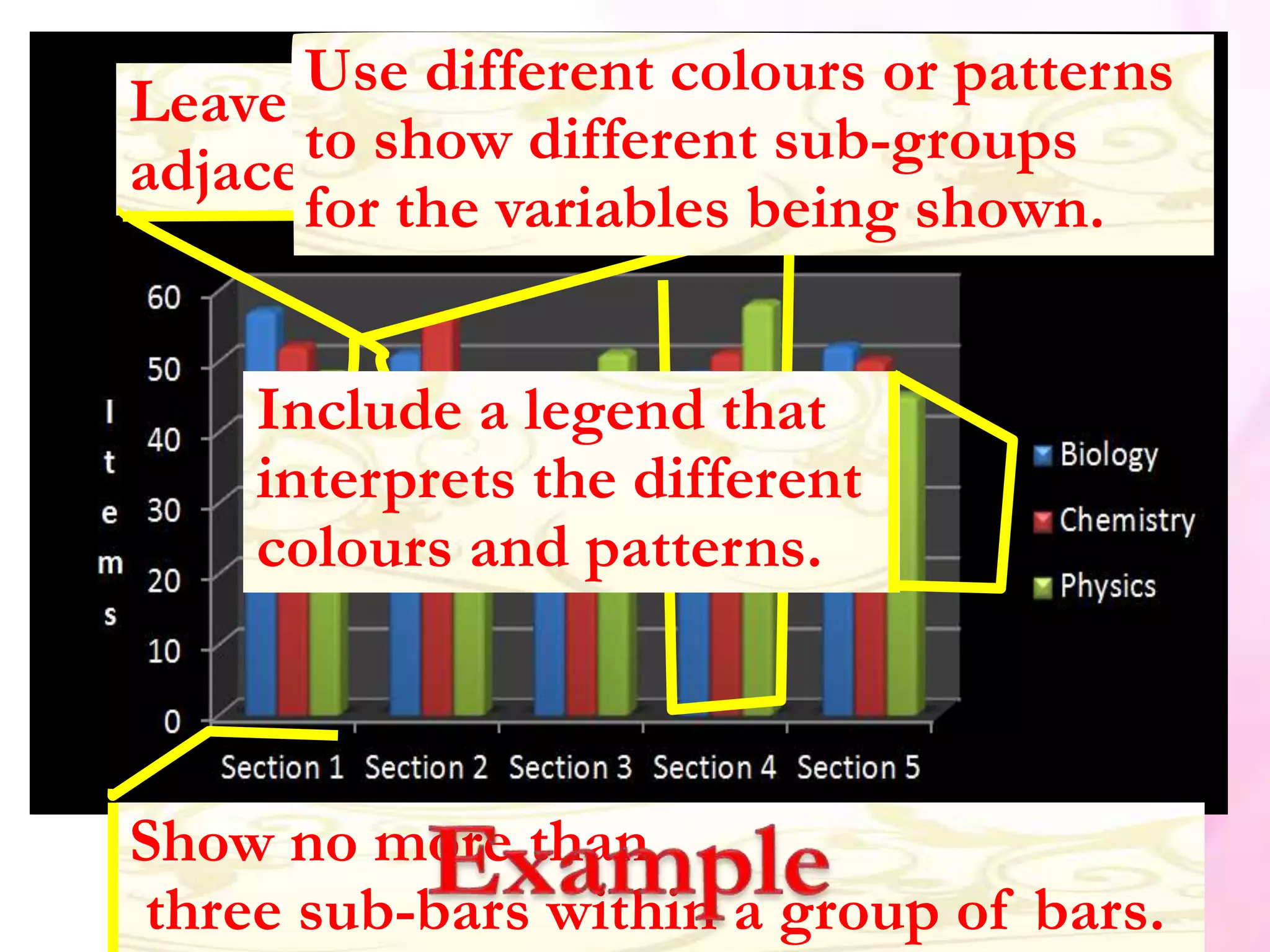 Show no more than
three sub-bars within a group of bars.
Leave a space between
adjacent groups of bars.
Use different colours or patterns
to show different sub-groups
for the variables being shown.
Include a legend that
interprets the different
colours and patterns.
 