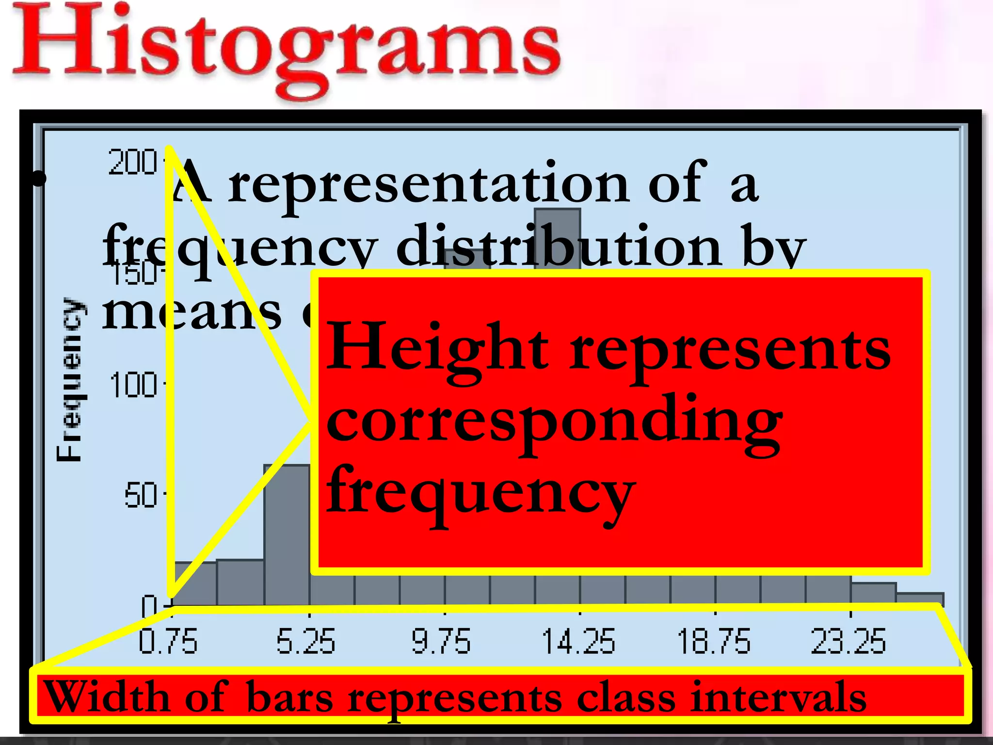 • A representation of a
frequency distribution by
means of rectangles
Width of bars represents class intervals
Height represents
corresponding
frequency
 