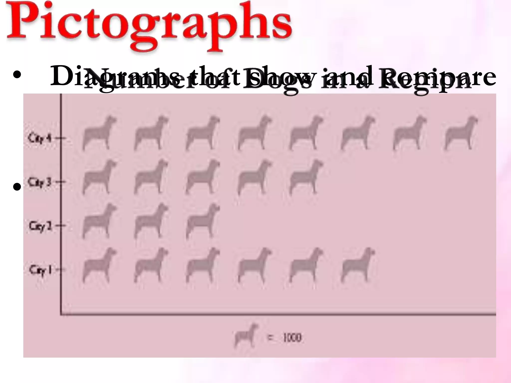 • Diagrams that show and compare
data by using picture symbols.
• Each of these symbols
corresponds to a specific quantity
and is repeated a number of
times.
 
