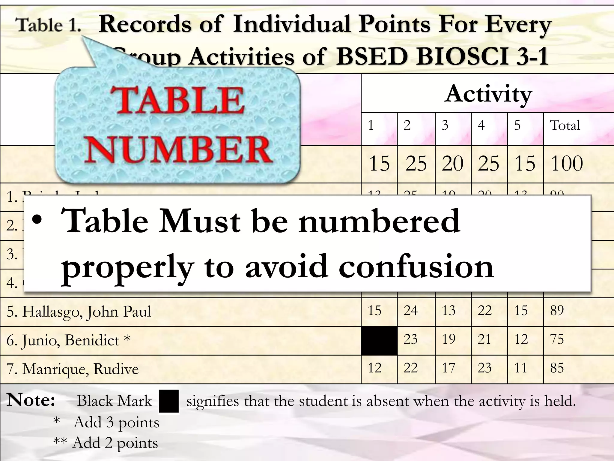 Activity
1 2 3 4 5 Total
Name of Members 15 25 20 25 15 100
1. Bajado, Joshua 13 25 19 20 13 90
2. Doon, James Marlou ** 12 22 21 12 67
3. Ebonite, John Christoper 13 23 17 24 14 91
4. Glodo, Mellan 14 23 20 23 13 93
5. Hallasgo, John Paul 15 24 13 22 15 89
6. Junio, Benidict * 23 19 21 12 75
7. Manrique, Rudive 12 22 17 23 11 85
Note: Black Mark signifies that the student is absent when the activity is held.
* Add 3 points
** Add 2 points
Records of Individual Points For Every
Group Activities of BSED BIOSCI 3-1
• Table Must be numbered
properly to avoid confusion
 