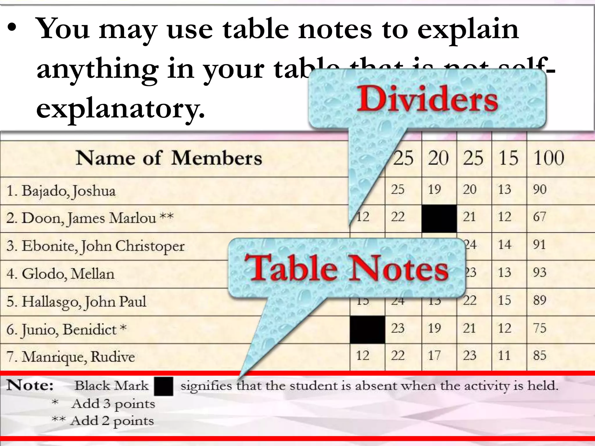 • You may use table notes to explain
anything in your table that is not self-
explanatory.
 