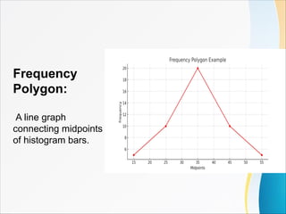 Frequency
Polygon:
A line graph
connecting midpoints
of histogram bars.
 