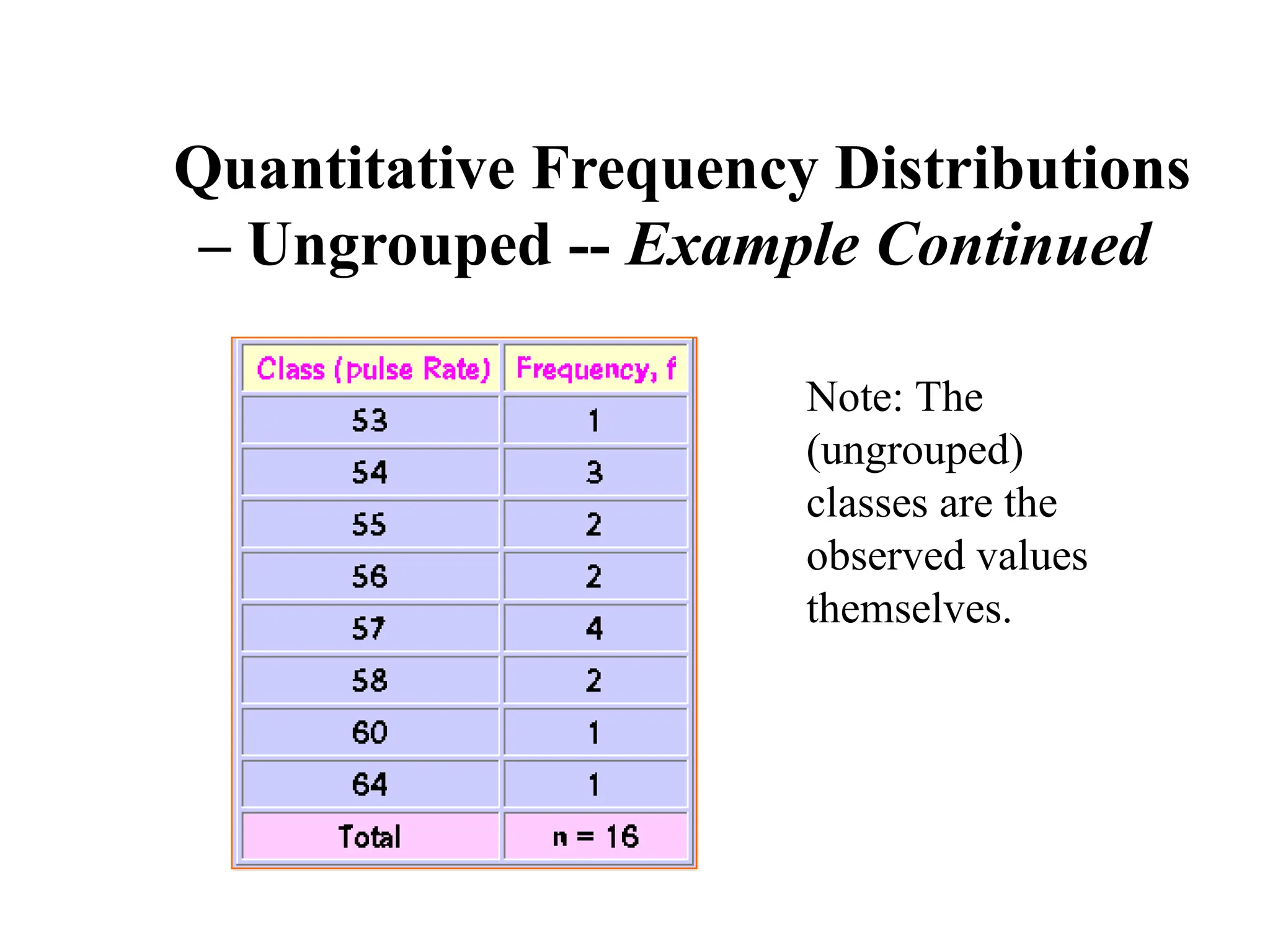 Quantitative Frequency Distributions
– Ungrouped -- Example Continued
Note: The
(ungrouped)
classes are the
observed values
themselves.
 