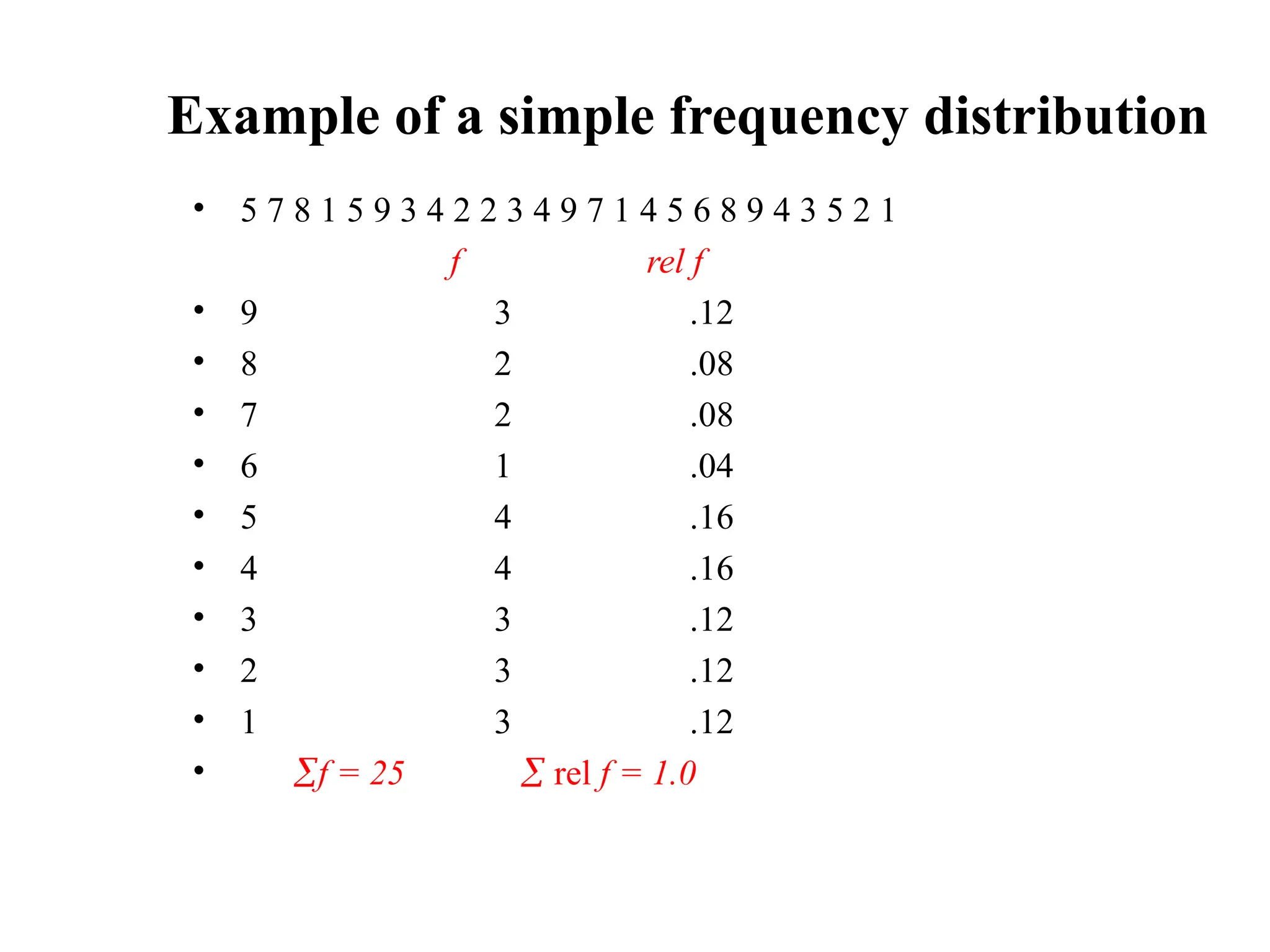Example of a simple frequency distribution
• 5 7 8 1 5 9 3 4 2 2 3 4 9 7 1 4 5 6 8 9 4 3 5 2 1
f rel f
• 9 3 .12
• 8 2 .08
• 7 2 .08
• 6 1 .04
• 5 4 .16
• 4 4 .16
• 3 3 .12
• 2 3 .12
• 1 3 .12
• f = 25  rel f = 1.0
 