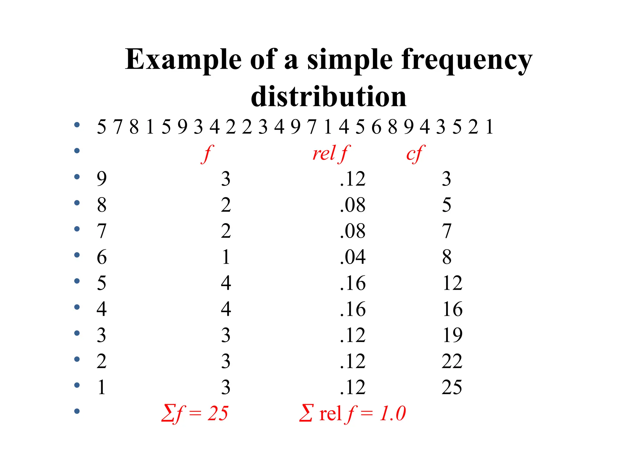 Example of a simple frequency
distribution
• 5 7 8 1 5 9 3 4 2 2 3 4 9 7 1 4 5 6 8 9 4 3 5 2 1
• f rel f cf
• 9 3 .12 3
• 8 2 .08 5
• 7 2 .08 7
• 6 1 .04 8
• 5 4 .16 12
• 4 4 .16 16
• 3 3 .12 19
• 2 3 .12 22
• 1 3 .12 25
• f = 25  rel f = 1.0
18
 