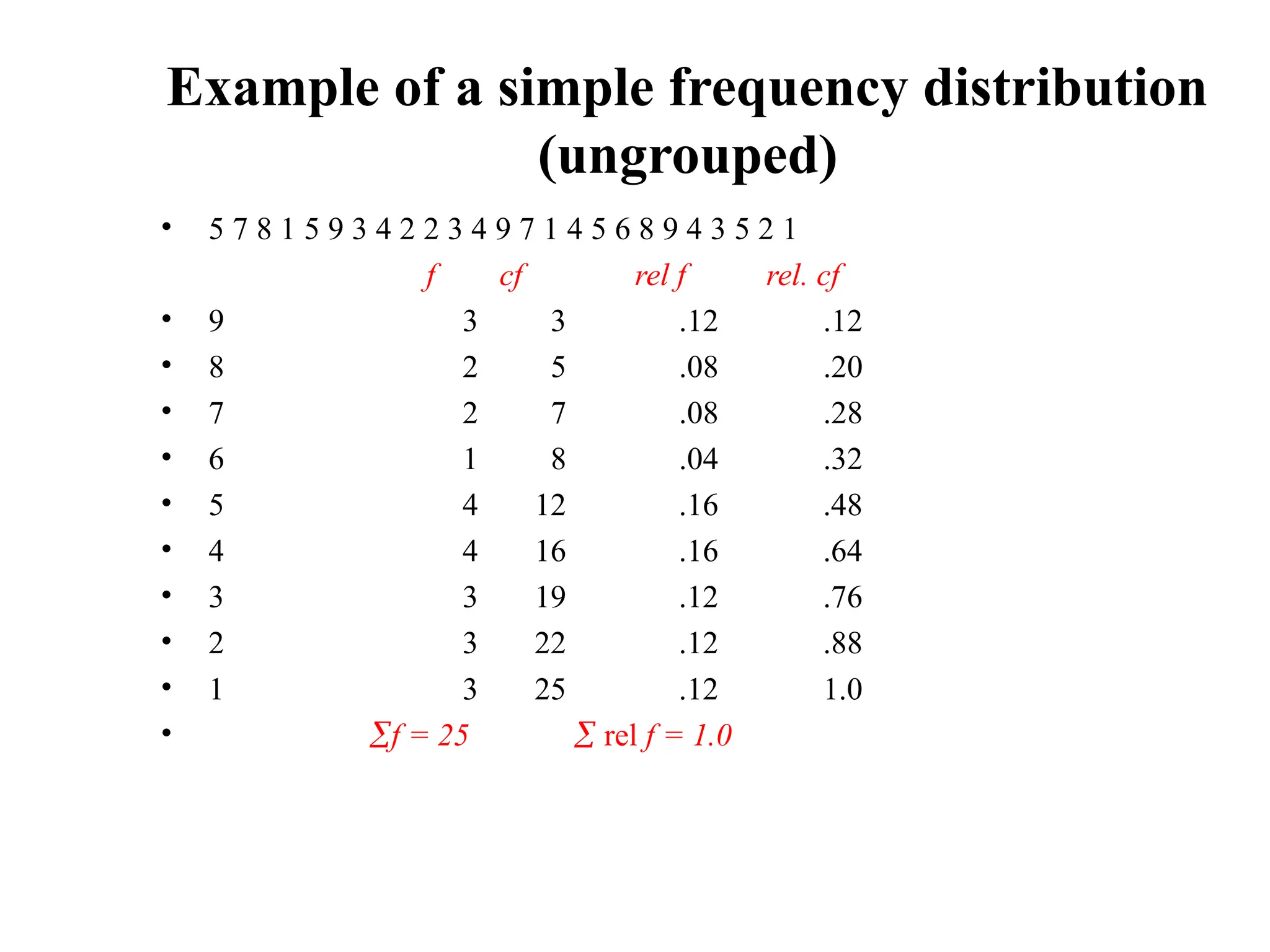 Example of a simple frequency distribution
(ungrouped)
• 5 7 8 1 5 9 3 4 2 2 3 4 9 7 1 4 5 6 8 9 4 3 5 2 1
f cf rel f rel. cf
• 9 3 3 .12 .12
• 8 2 5 .08 .20
• 7 2 7 .08 .28
• 6 1 8 .04 .32
• 5 4 12 .16 .48
• 4 4 16 .16 .64
• 3 3 19 .12 .76
• 2 3 22 .12 .88
• 1 3 25 .12 1.0
• f = 25  rel f = 1.0
 