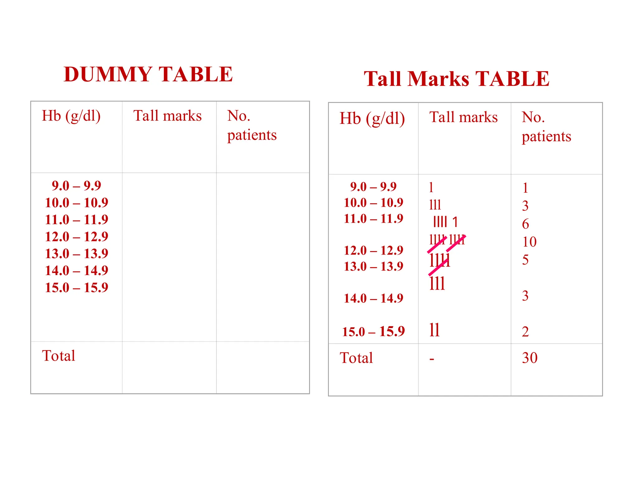 23
Hb (g/dl) Tall marks No.
patients
9.0 – 9.9
10.0 – 10.9
11.0 – 11.9
12.0 – 12.9
13.0 – 13.9
14.0 – 14.9
15.0 – 15.9
Total
Hb (g/dl) Tall marks No.
patients
9.0 – 9.9
10.0 – 10.9
11.0 – 11.9
12.0 – 12.9
13.0 – 13.9
14.0 – 14.9
15.0 – 15.9
l
lll
llll 1
llll llll
llll
lll
ll
1
3
6
10
5
3
2
Total - 30
DUMMY TABLE Tall Marks TABLE
 
