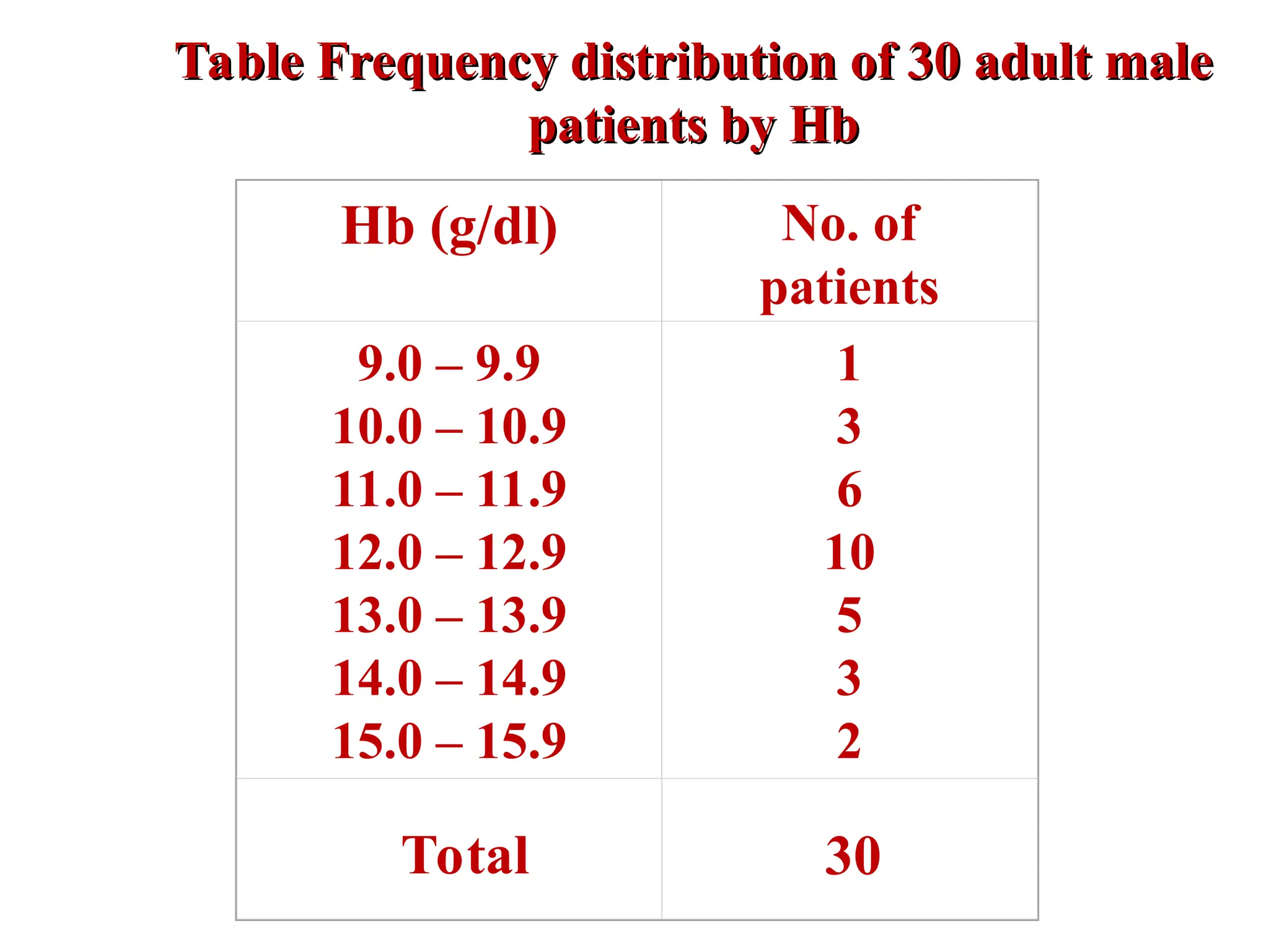 24
Hb (g/dl) No. of
patients
9.0 – 9.9
10.0 – 10.9
11.0 – 11.9
12.0 – 12.9
13.0 – 13.9
14.0 – 14.9
15.0 – 15.9
1
3
6
10
5
3
2
Total 30
Table Frequency distribution of 30 adult male
Table Frequency distribution of 30 adult male
patients by Hb
patients by Hb
 