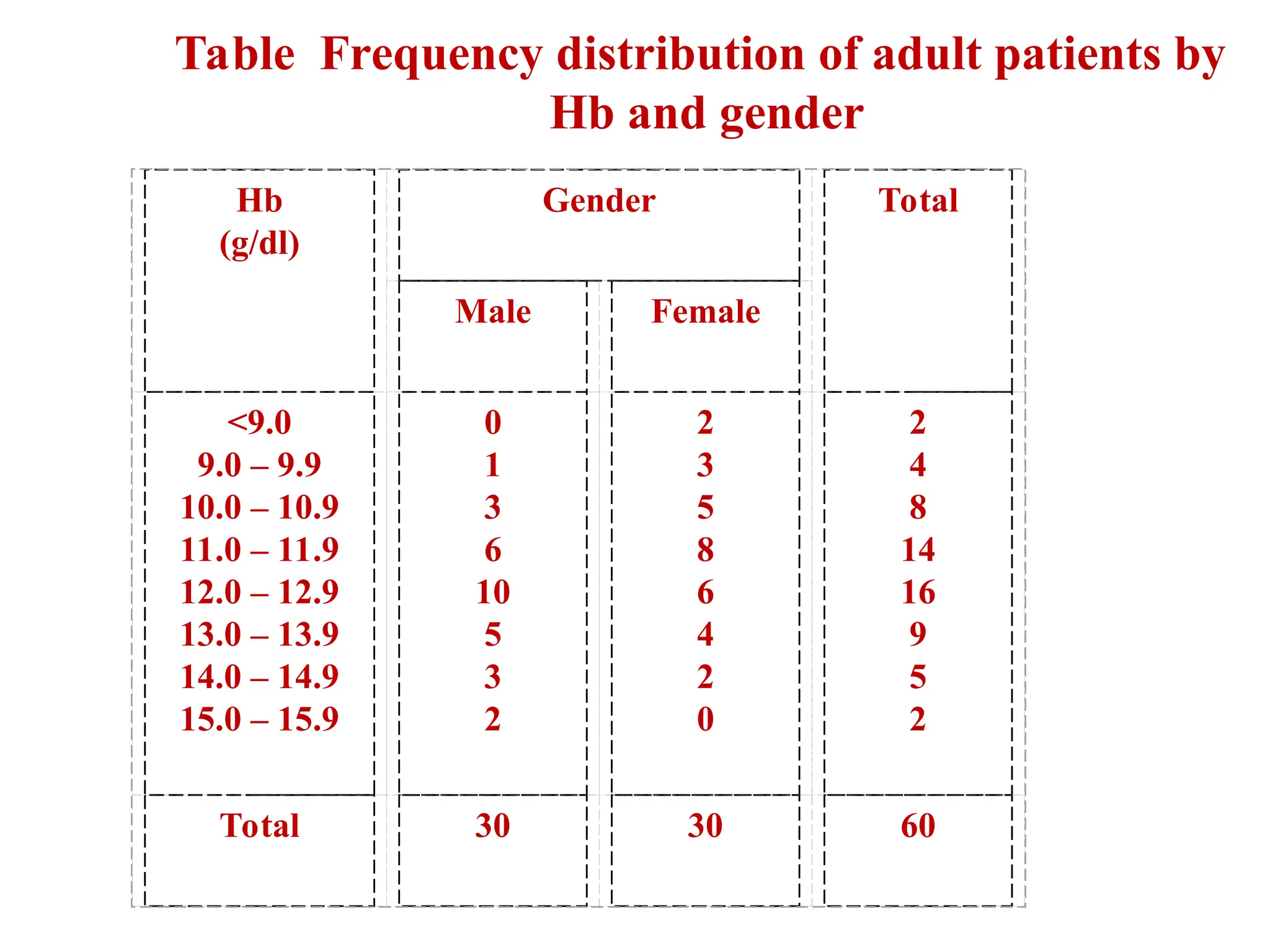 25
Table Frequency distribution of adult patients by
Hb and gender
Hb
(g/dl)
Gender Total
Male Female
<9.0
9.0 – 9.9
10.0 – 10.9
11.0 – 11.9
12.0 – 12.9
13.0 – 13.9
14.0 – 14.9
15.0 – 15.9
0
1
3
6
10
5
3
2
2
3
5
8
6
4
2
0
2
4
8
14
16
9
5
2
Total 30 30 60
 