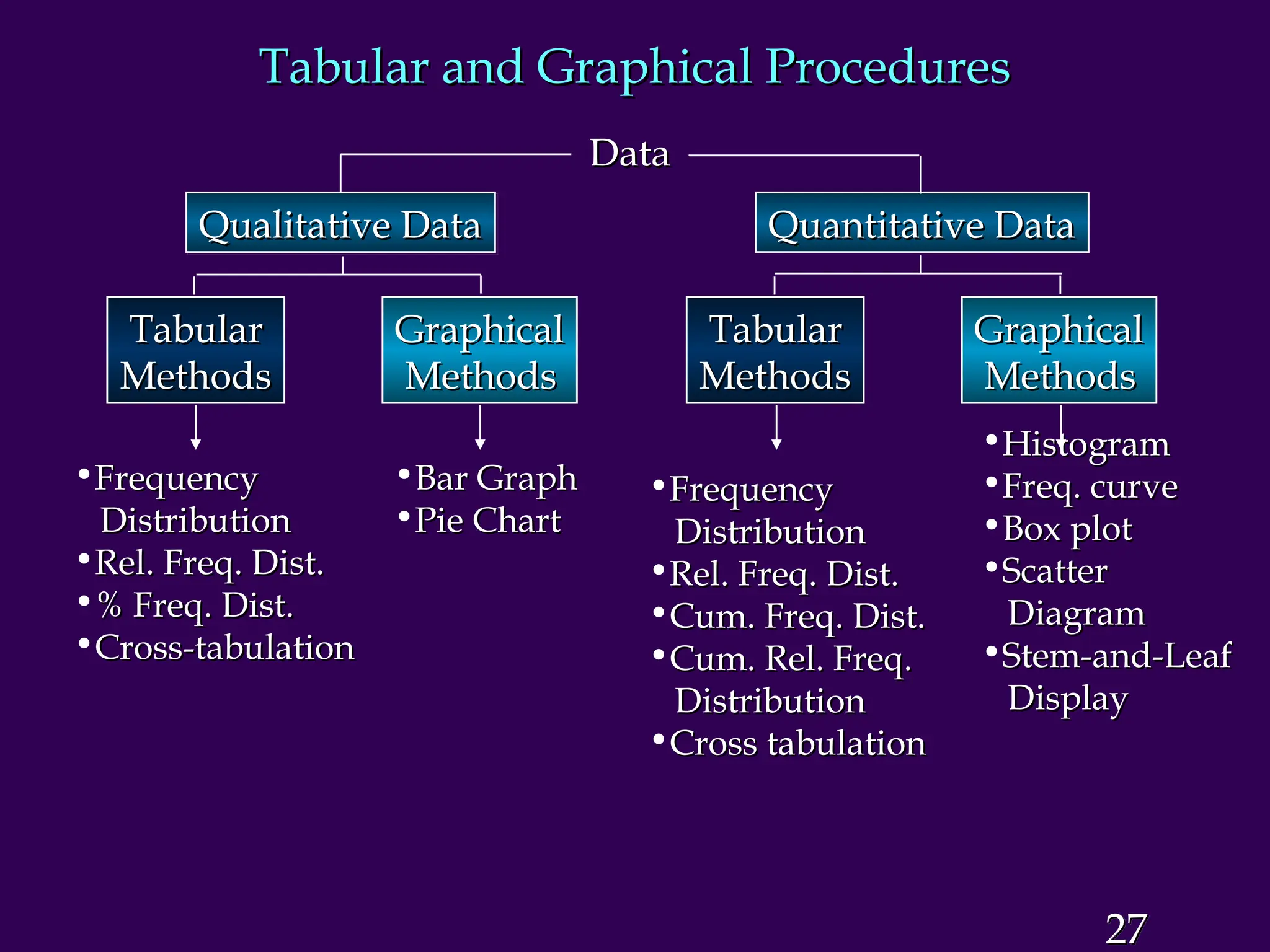 27
Tabular and Graphical Procedures
Tabular and Graphical Procedures
Data
Data
Qualitative Data
Qualitative Data Quantitative Data
Quantitative Data
Tabular
Tabular
Methods
Methods
Tabular
Tabular
Methods
Methods
Graphical
Graphical
Methods
Methods
Graphical
Graphical
Methods
Methods
•Frequency
Frequency
Distribution
Distribution
•Rel. Freq. Dist.
Rel. Freq. Dist.
•% Freq. Dist.
% Freq. Dist.
•Cross-tabulation
Cross-tabulation
•Bar Graph
Bar Graph
•Pie Chart
Pie Chart
•Frequency
Frequency
Distribution
Distribution
•Rel. Freq. Dist.
Rel. Freq. Dist.
•Cum. Freq. Dist.
Cum. Freq. Dist.
•Cum. Rel. Freq.
Cum. Rel. Freq.
Distribution
Distribution
•Cross tabulation
Cross tabulation
•Histogram
Histogram
•Freq. curve
Freq. curve
•Box plot
Box plot
•Scatter
Scatter
Diagram
Diagram
•Stem-and-Leaf
Stem-and-Leaf
Display
Display
 