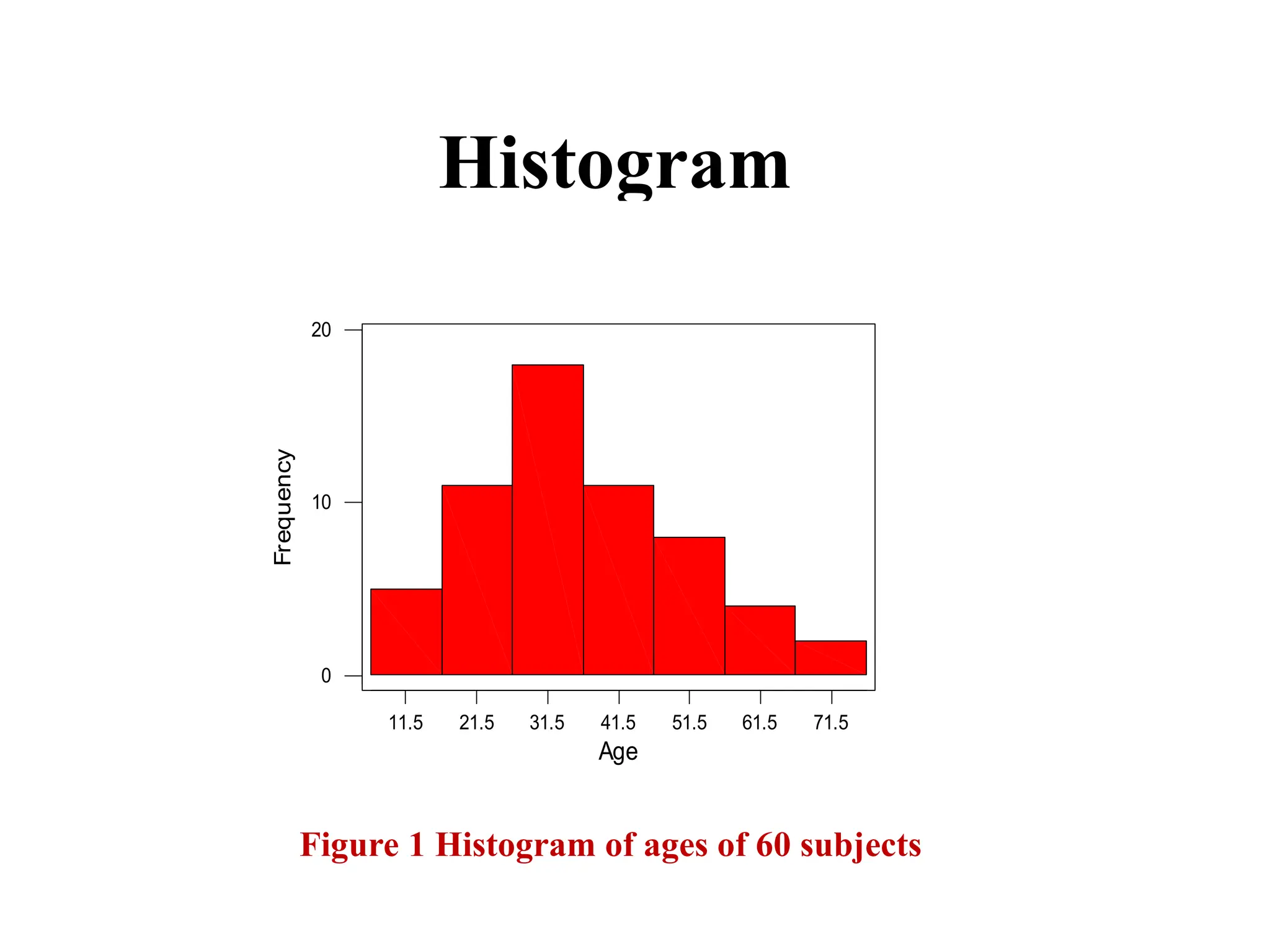 Histogram
30
Figure 1 Histogram of ages of 60 subjects
11.5 21.5 31.5 41.5 51.5 61.5 71.5
0
10
20
Age
Frequency
 