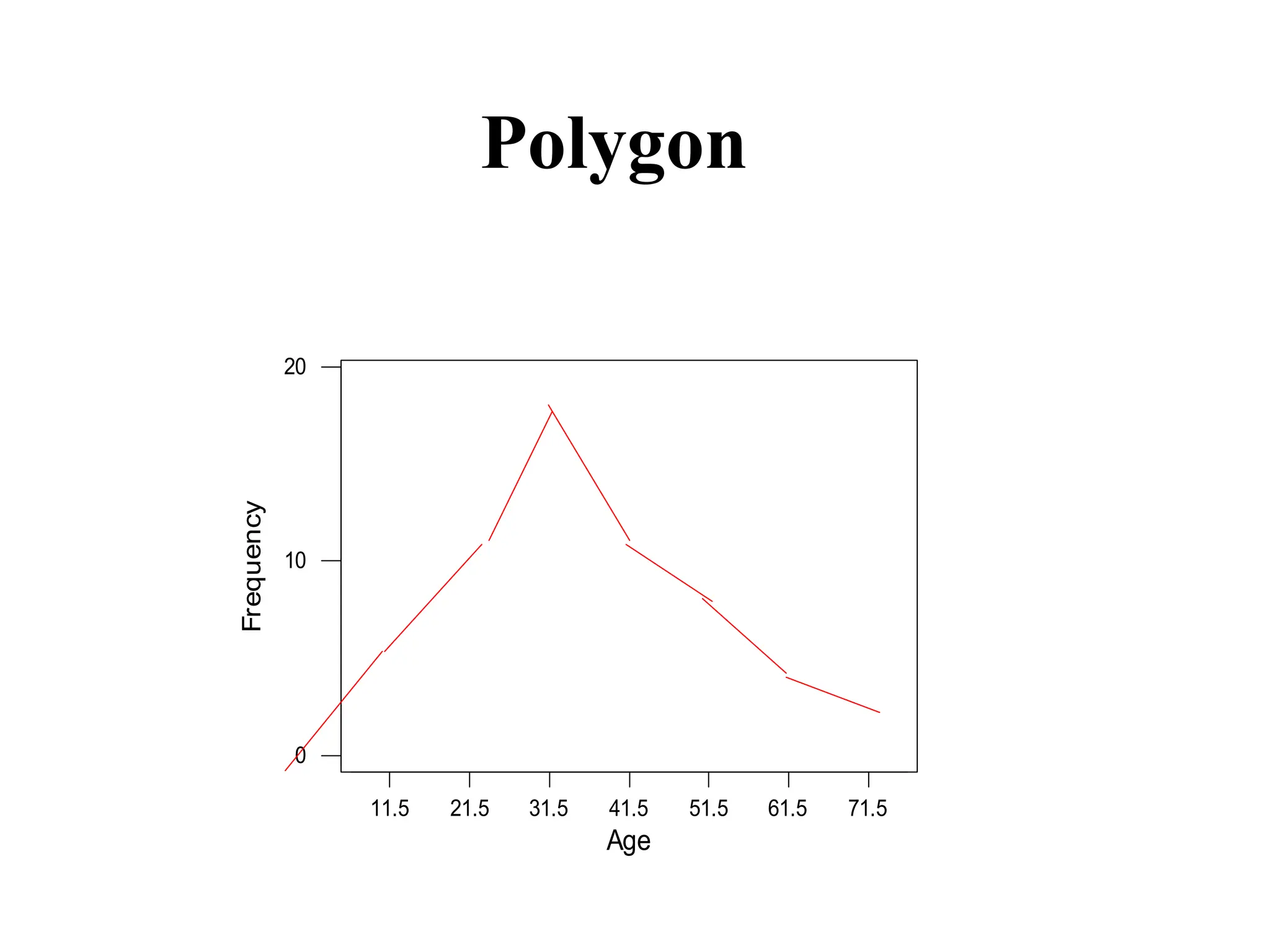Polygon
31
71.5
61.5
51.5
41.5
31.5
21.5
11.5
20
10
0
Age
Frequency
 