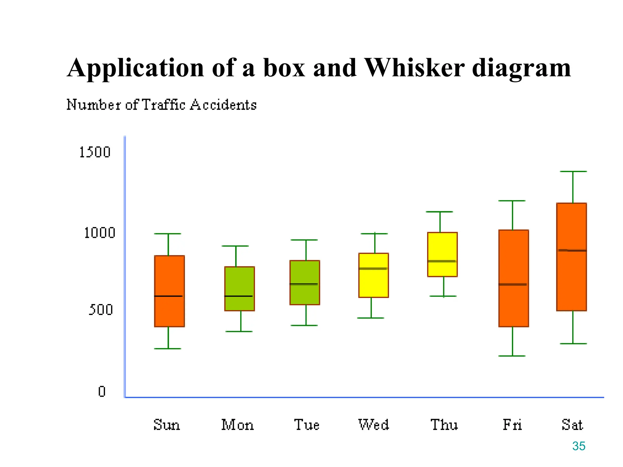 Application of a box and Whisker diagram
35
 