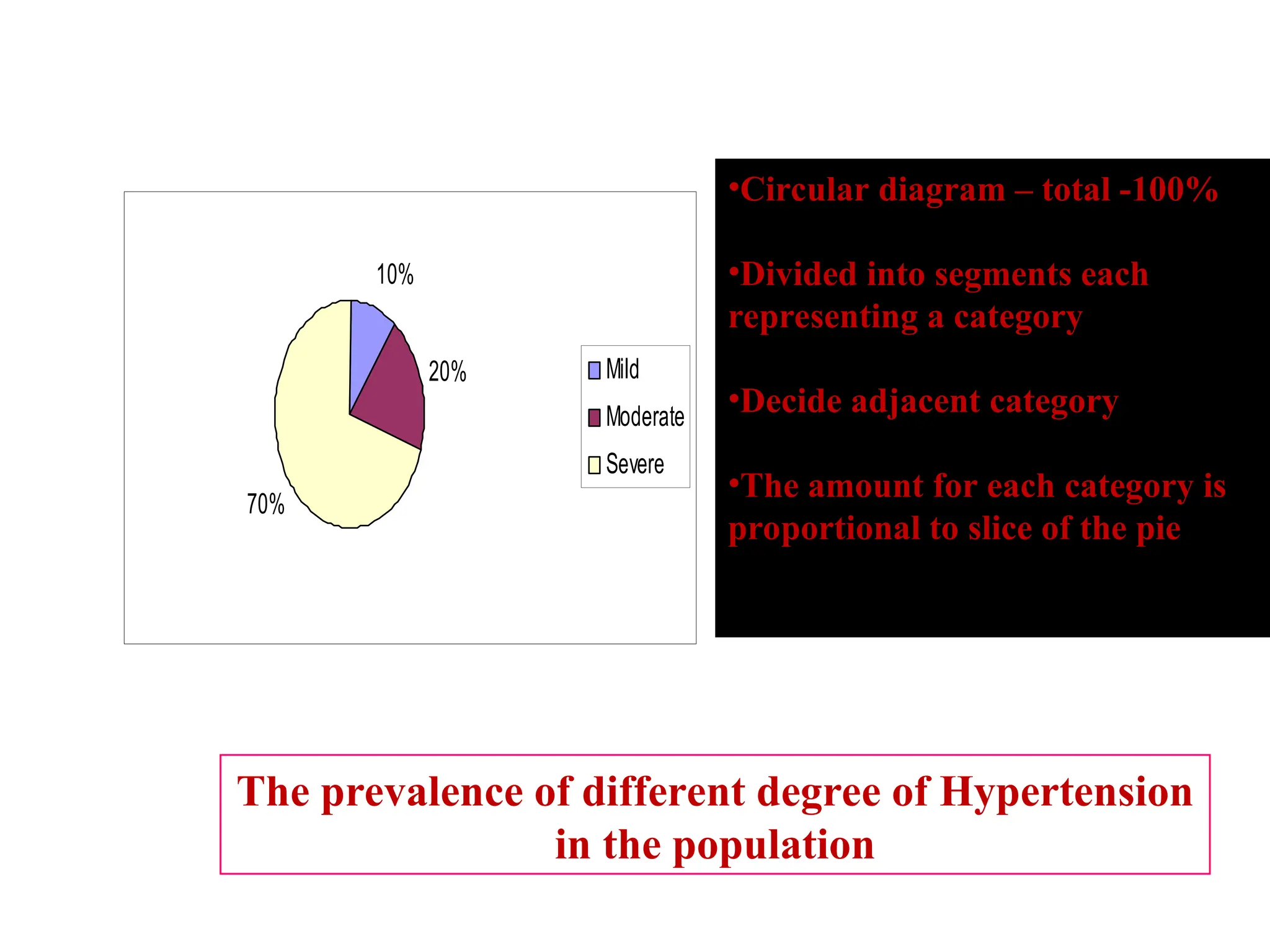 38
10%
20%
70%
Mild
Moderate
Severe
The prevalence of different degree of Hypertension
in the population
Pie Chart
•Circular diagram – total -100%
•Divided into segments each
representing a category
•Decide adjacent category
•The amount for each category is
proportional to slice of the pie
 