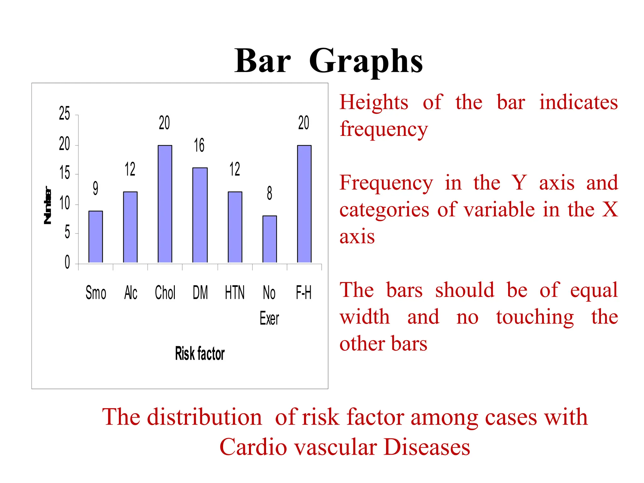 Bar Graphs
39
9
12
20
16
12
8
20
0
5
10
15
20
25
Smo Alc Chol DM HTN No
Exer
F-H
Riskfactor
N
u
m
b
e
r
The distribution of risk factor among cases with
Cardio vascular Diseases
Heights of the bar indicates
frequency
Frequency in the Y axis and
categories of variable in the X
axis
The bars should be of equal
width and no touching the
other bars
 