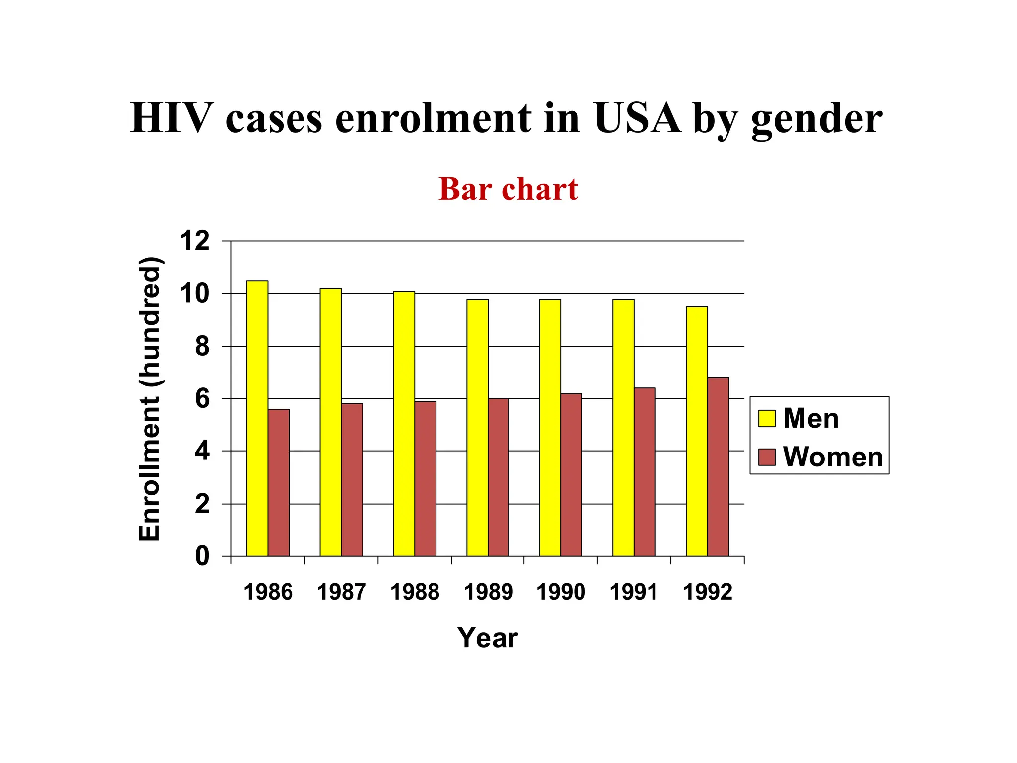 HIV cases enrolment in USA by gender
0
2
4
6
8
10
12
1986 1987 1988 1989 1990 1991 1992
Year
Enrollment
(hundred)
Men
Women
40
Bar chart
 