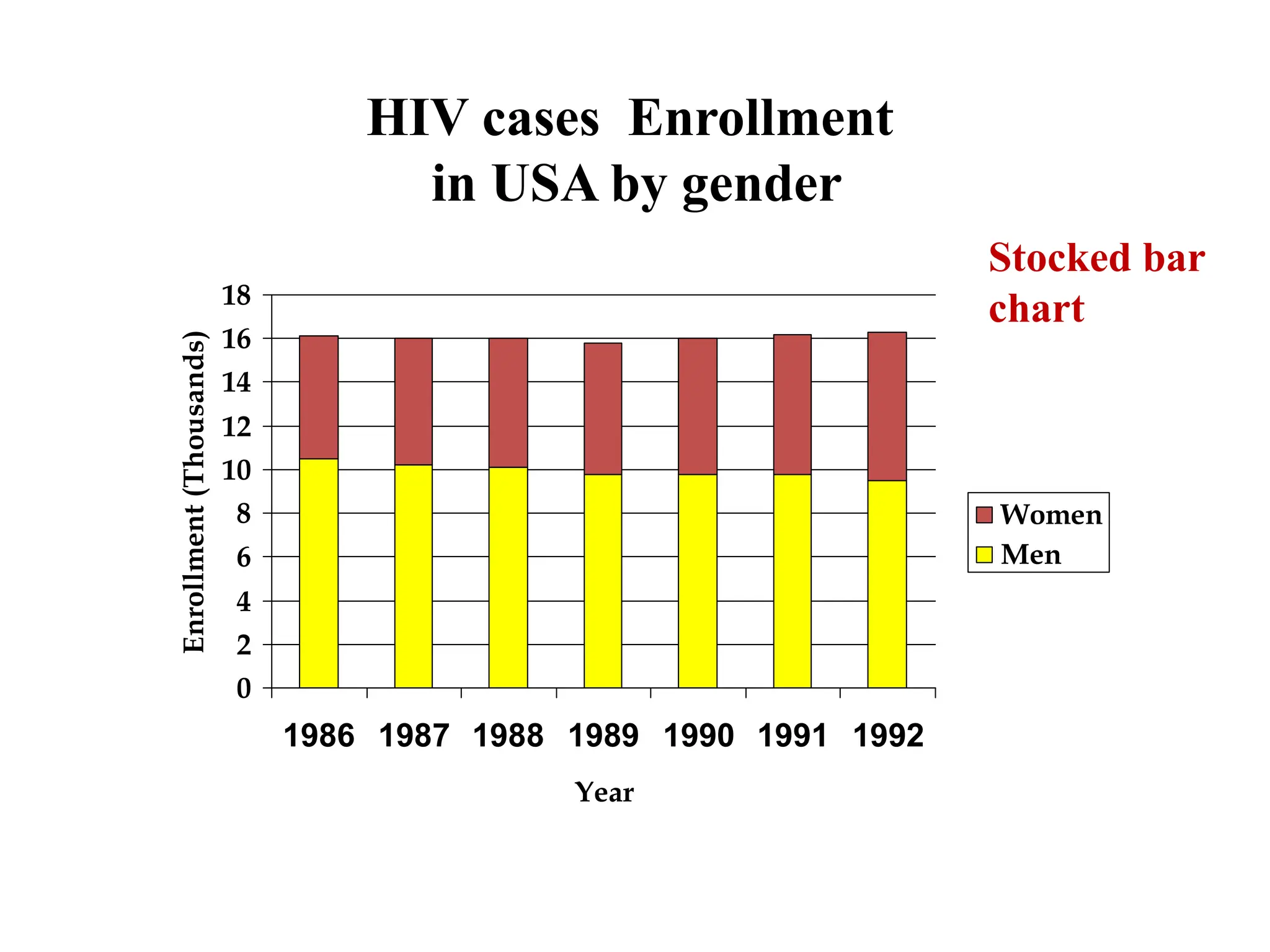 HIV cases Enrollment
in USA by gender
0
2
4
6
8
10
12
14
16
18
1986 1987 1988 1989 1990 1991 1992
Year
Enrollment
(Thousands)
Women
Men
41
Stocked bar
chart
 