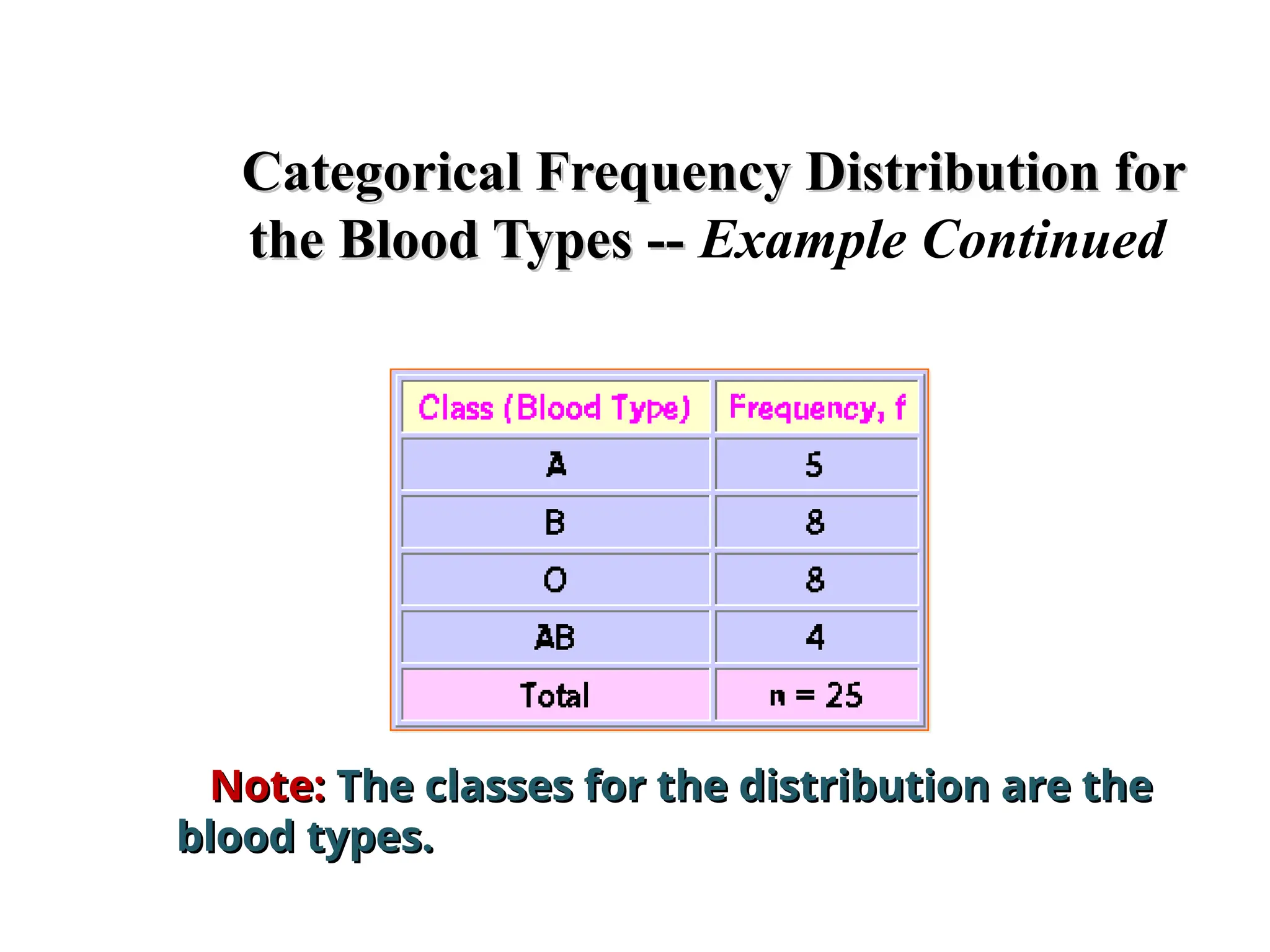Categorical Frequency Distribution for
Categorical Frequency Distribution for
the Blood Types --
the Blood Types -- Example Continued
Note:
Note: The classes for the distribution are the
The classes for the distribution are the
blood types.
blood types.
 