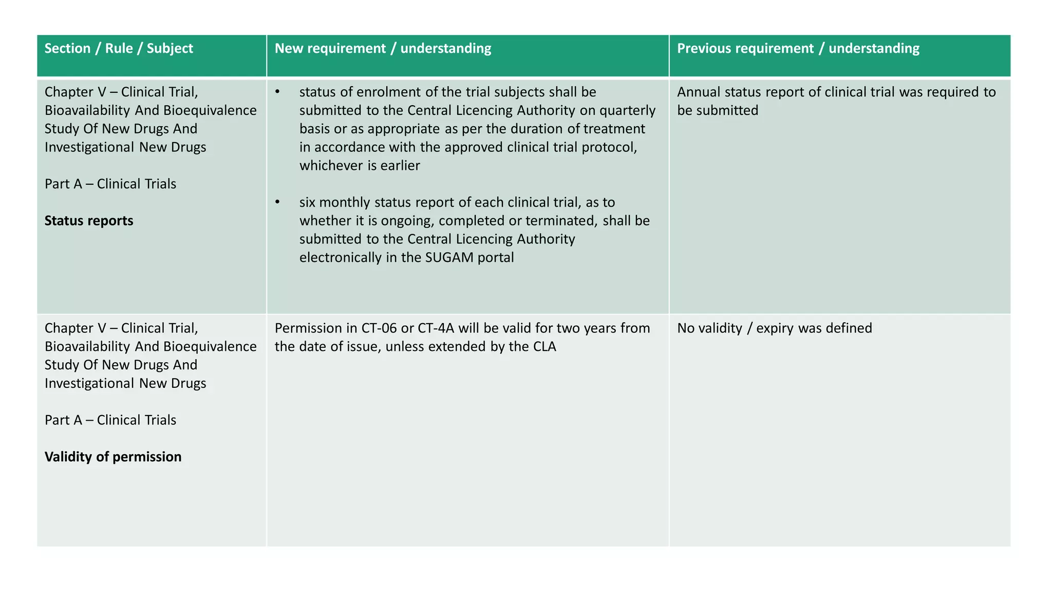 Tabular summary of New Drugs & Clinical Trials Rules, 2019 [INDIA] | PDF