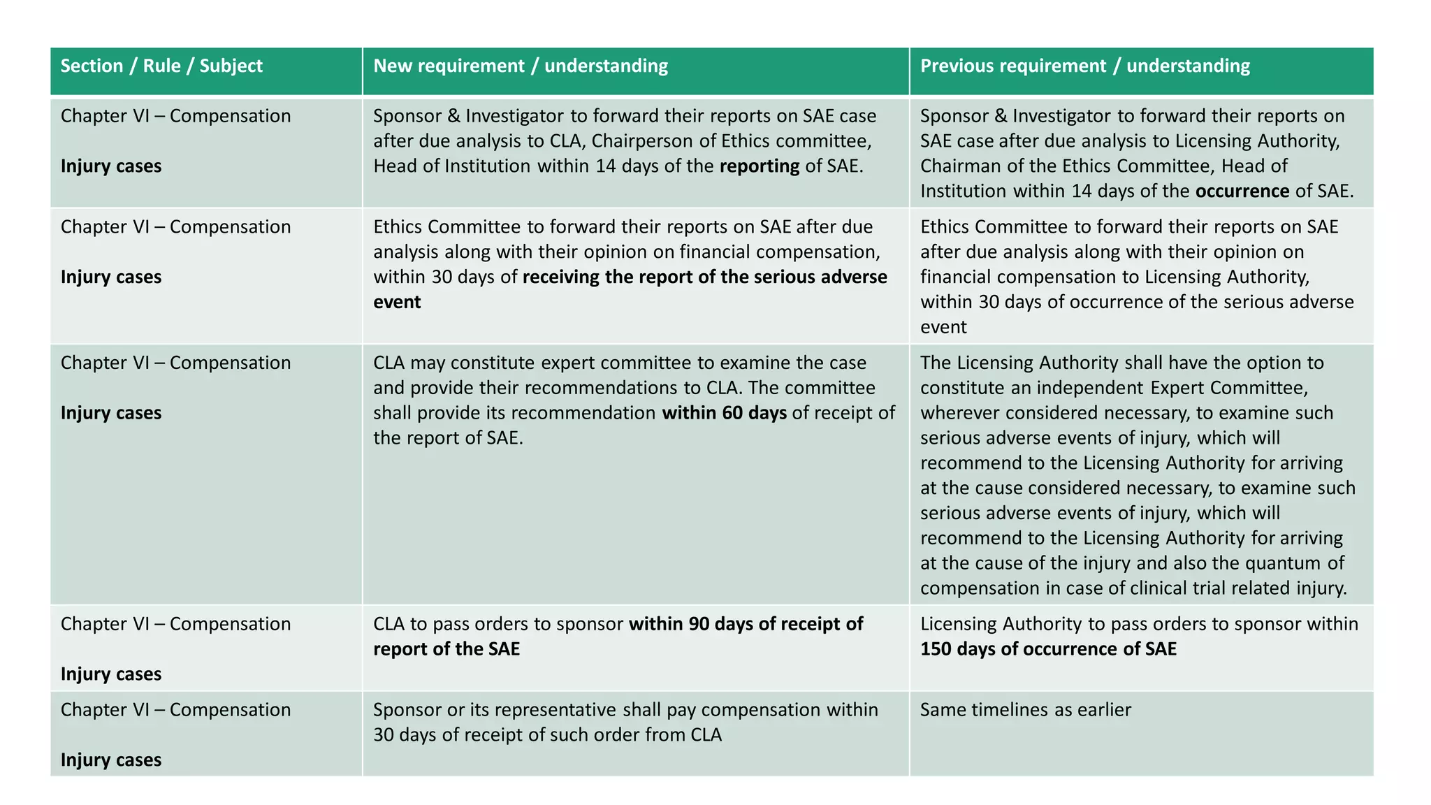 Tabular summary of New Drugs & Clinical Trials Rules, 2019 [INDIA] | PDF