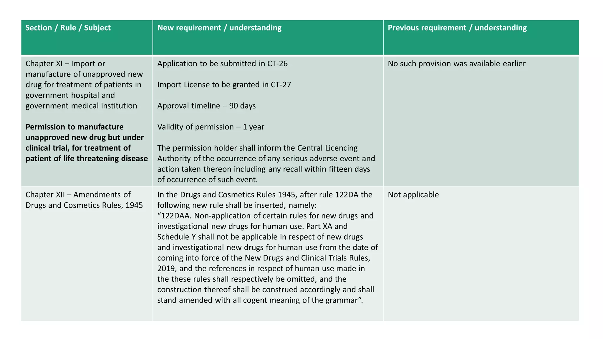 Tabular summary of New Drugs & Clinical Trials Rules, 2019 [INDIA] | PDF