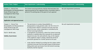 Tabular summary of New Drugs & Clinical Trials Rules, 2019 [INDIA] | PDF