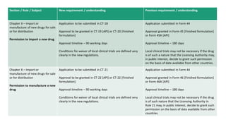 Tabular summary of New Drugs & Clinical Trials Rules, 2019 [INDIA] | PDF