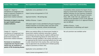 Tabular summary of New Drugs & Clinical Trials Rules, 2019 [INDIA] | PDF