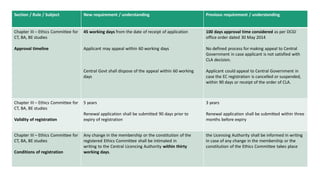 Tabular summary of New Drugs & Clinical Trials Rules, 2019 [INDIA] | PDF