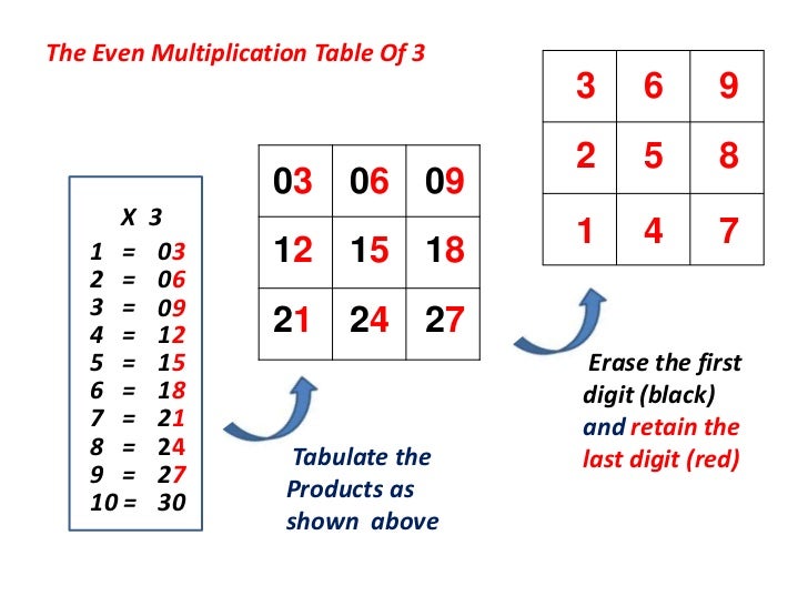 Tabulate multiplication products to evalute generalisation ( odd numb…