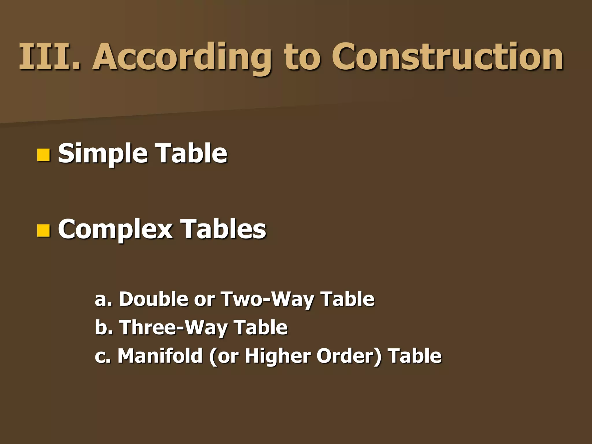 III. According to Construction 
 Simple Table 
 Complex Tables 
a. Double or Two-Way Table 
b. Three-Way Table 
c. Manifold (or Higher Order) Table 
 