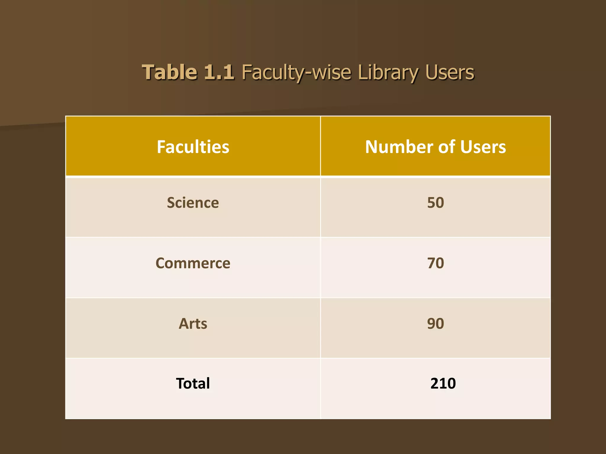 Table 1.1 Faculty-wise Library Users 
Faculties Number of Users 
Science 50 
Commerce 70 
Arts 90 
Total 210 
 