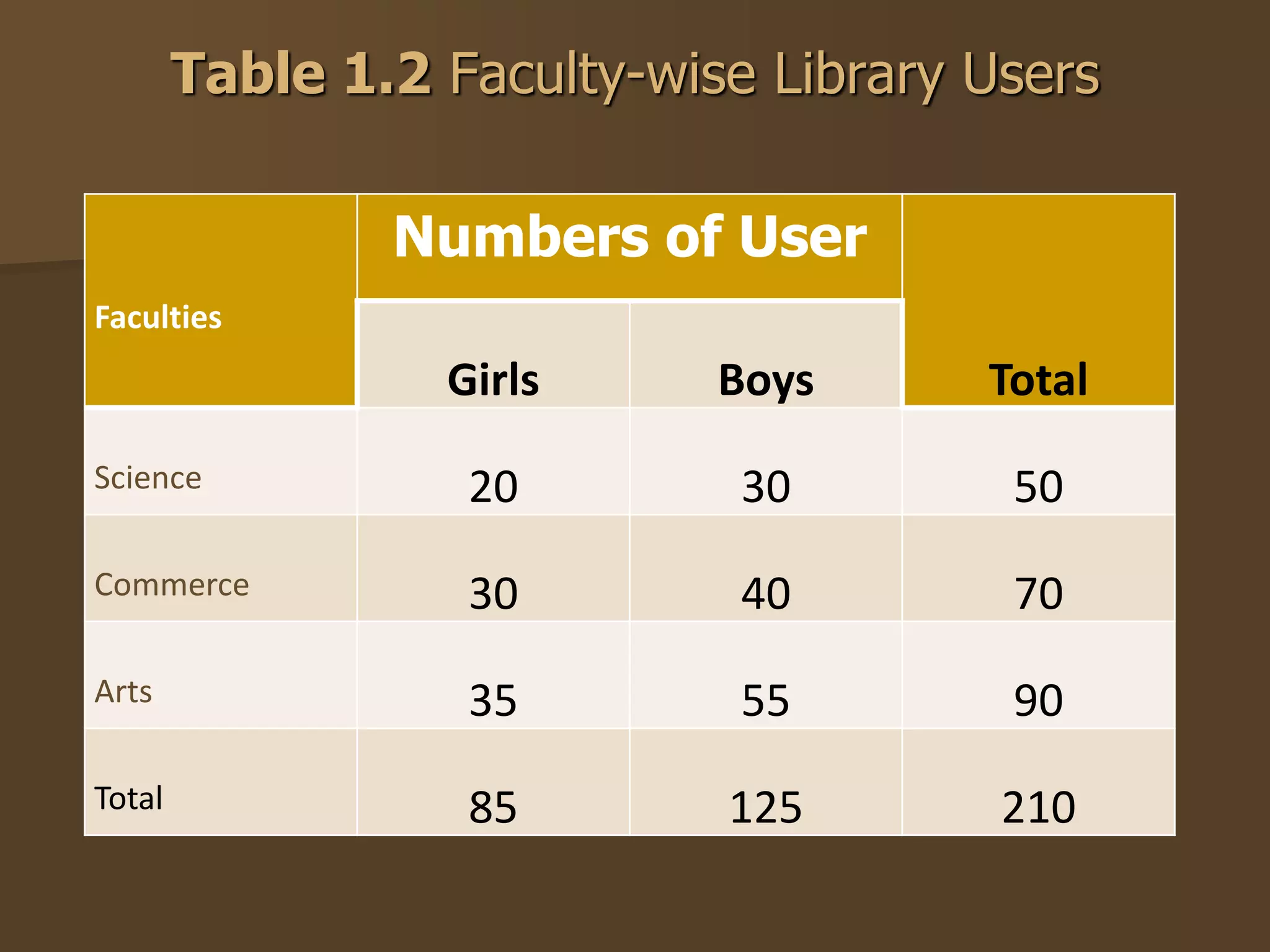 Table 1.2 Faculty-wise Library Users 
Faculties 
Numbers of User 
Girls Boys Total 
Science 20 30 50 
Commerce 30 40 70 
Arts 35 55 90 
Total 85 125 210 
 