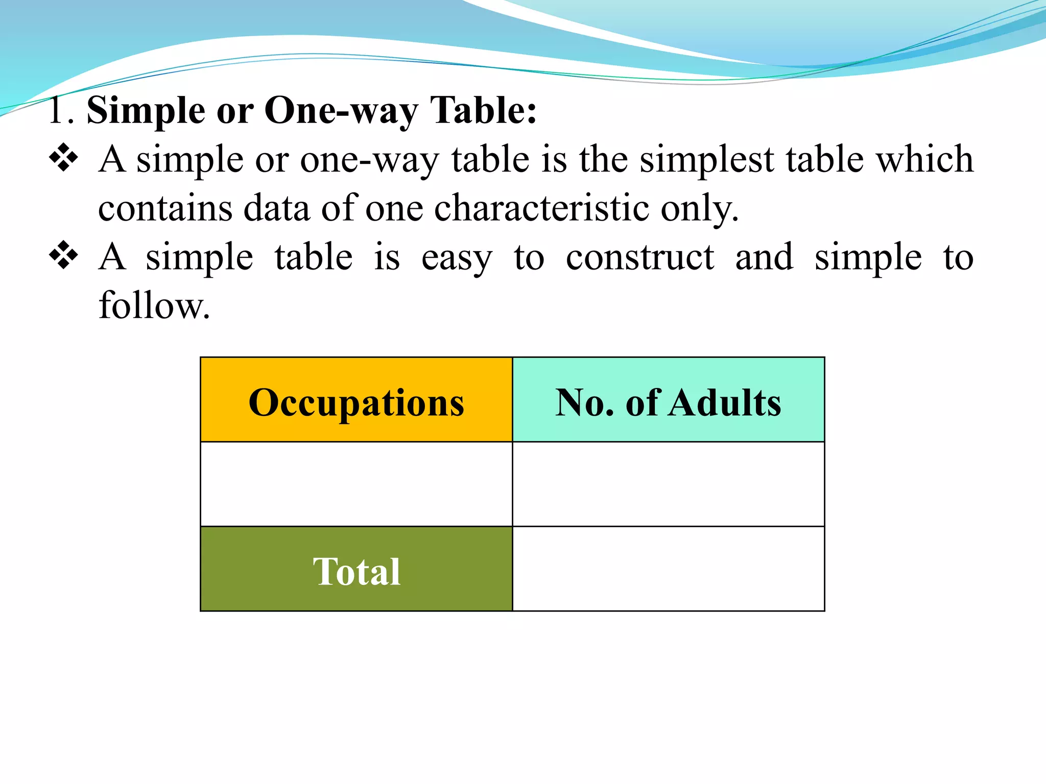 1. Simple or One-way Table:
 A simple or one-way table is the simplest table which
contains data of one characteristic only.
 A simple table is easy to construct and simple to
follow.
Occupations No. of Adults
Total
 
