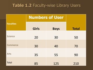 Faculties
Numbers of User
Total
Girls Boys
Science
20 30 50
Commerce
30 40 70
Arts
35 55 90
Total
85 125 210
Table 1.2 Faculty-wise Library Users
 