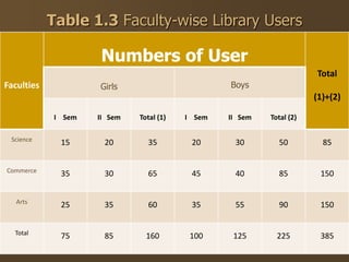 Faculties
Numbers of User
Total
(1)+(2)
Girls Boys
I Sem II Sem Total (1) I Sem II Sem Total (2)
Science
15 20 35 20 30 50 85
Commerce
35 30 65 45 40 85 150
Arts
25 35 60 35 55 90 150
Total
75 85 160 100 125 225 385
Table 1.3 Faculty-wise Library Users
 