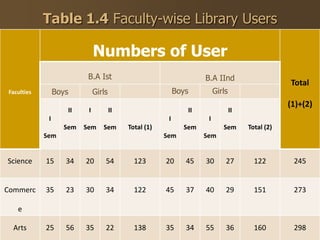Faculties
Numbers of User
Total
(1)+(2)
B.A Ist B.A IInd
Boys Girls Boys Girls
I
Sem
II
Sem
I
Sem
II
Sem Total (1)
I
Sem
II
Sem
I
Sem
II
Sem Total (2)
Science 15 34 20 54 123 20 45 30 27 122 245
Commerc
e
35 23 30 34 122 45 37 40 29 151 273
Arts 25 56 35 22 138 35 34 55 36 160 298
Table 1.4 Faculty-wise Library Users
 