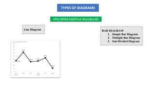 TYPES OF DIAGRAMS
ONE-DIMENSIONAL DIAGRAMS
Line Diagram BAR DIAGRAM
1. Simple Bar Diagram
2. Multiple Bar Diagram
3. Sub-Divided Diagram
 