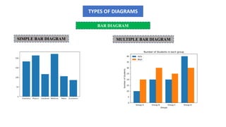TYPES OF DIAGRAMS
BAR DIAGRAM
SIMPLE BAR DIAGRAM MULTIPLE BAR DIAGRAM
 