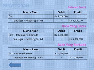 Setoran Tunai
Nama Akun Debit Kredit
Kas Rp 3,000,000 -
Tabungan – Rekening Tn. Adi - Rp 3,000,000
Nama Akun Debit Kredit
Giro – Bank Indonesia Rp 1,000,000 -
Tabungan – Rekening Tn. Adi - Rp 1,000,000
Nama Akun Debit Kredit
Giro – Rekening PT. Hamada Rp 2,000,000 -
Tabungan – Rekening Tn. Adi - Rp 2,000,000
Bank Yang Sama
Bank Yang Berbeda
PENYETORAN
 