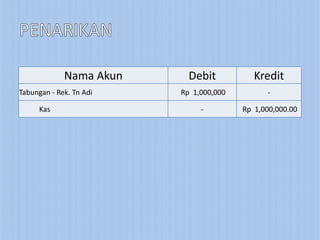Nama Akun Debit Kredit
Tabungan - Rek. Tn Adi Rp 1,000,000 -
Kas - Rp 1,000,000.00
 