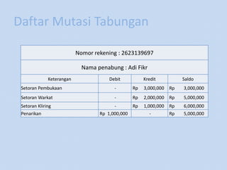 Daftar Mutasi Tabungan
Nomor rekening : 2623139697
Nama penabung : Adi Fikr
Keterangan Debit Kredit Saldo
Setoran Pembukaan - Rp 3,000,000 Rp 3,000,000
Setoran Warkat - Rp 2,000,000 Rp 5,000,000
Setoran Kliring - Rp 1,000,000 Rp 6,000,000
Penarikan Rp 1,000,000 - Rp 5,000,000
 