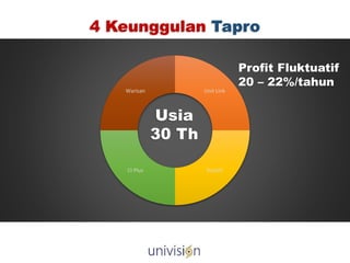 Unit Link
RoyaltiCI Plus
Warisan
Usia
30 Th
4 Keunggulan Tapro
Profit Fluktuatif
20 – 22%/tahun
 