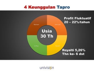 Unit Link
RoyaltiCI Plus
Warisan
Usia
30 Th
4 Keunggulan Tapro
Profit Fluktuatif
20 – 22%/tahun
Royalti 5,26%
Thn ke- 6 dst
 