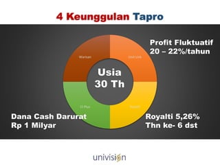 Unit Link
RoyaltiCI Plus
Warisan
Usia
30 Th
4 Keunggulan Tapro
Profit Fluktuatif
20 – 22%/tahun
Royalti 5,26%
Thn ke- 6 dst
Dana Cash Darurat
Rp 1 Milyar
 