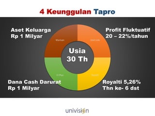Unit Link
RoyaltiCI Plus
Warisan
Usia
30 Th
4 Keunggulan Tapro
Profit Fluktuatif
20 – 22%/tahun
Royalti 5,26%
Thn ke- 6 dst
Dana Cash Darurat
Rp 1 Milyar
Aset Keluarga
Rp 1 Milyar
 