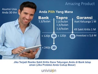 Amazing Product
Bank Tapro
1 jt/bulan 1 jt/bulan
< 120jt
< 240jt
1 jt/bulan
1 jt/bulan
10
20
± 120jt
Anda Pilih Yang Mana
Asumsi Usia
Anda 30 thn
Garansi
Aset Keluarga 1 M
49 Sakit Kritis 1 M
Investasi ± 5,6 M35
Jika Terjadi Resiko Sakit Kritis Dana Tabungan Anda di Bank tetap
aman (Jika Proteksi Anda Cukup Besar)
 