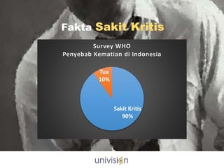 Fakta Sakit Kritis
Sakit Kritis
90%
Tua
10%
Survey WHO
Penyebab Kematian di Indonesia
 