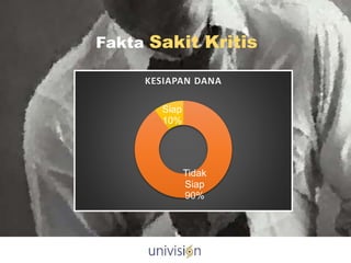 Fakta Sakit Kritis
Tidak
Siap
90%
Siap
10%
KESIAPAN DANA
 